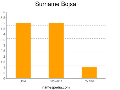 Surname Bojsa