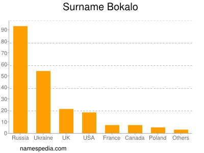 Surname Bokalo