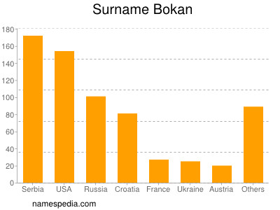 Surname Bokan