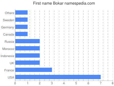 Given name Bokar