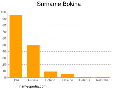 Surname Bokina