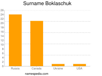 Surname Boklaschuk