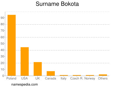 Surname Bokota
