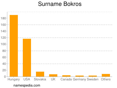 Surname Bokros