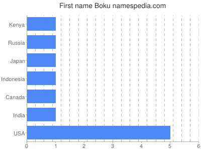 Given name Boku