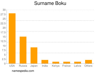 Surname Boku
