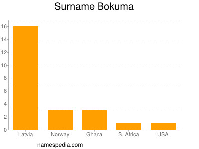 Surname Bokuma