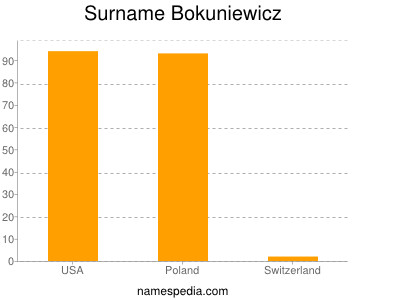 Surname Bokuniewicz