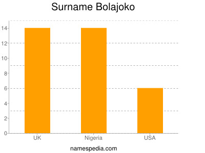 Surname Bolajoko