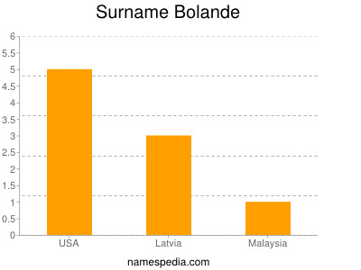 Surname Bolande