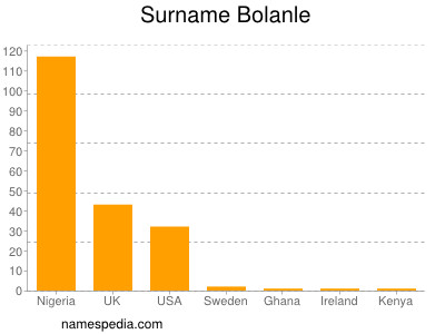 Surname Bolanle