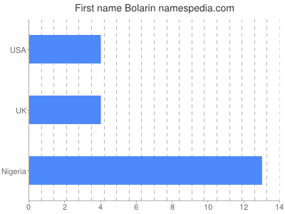 Given name Bolarin
