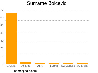 Surname Bolcevic