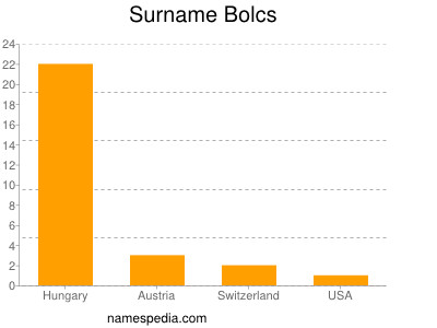 Surname Bolcs