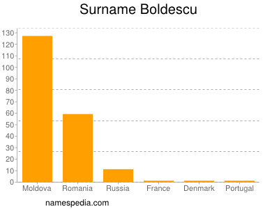 Surname Boldescu
