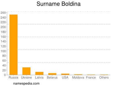 Surname Boldina