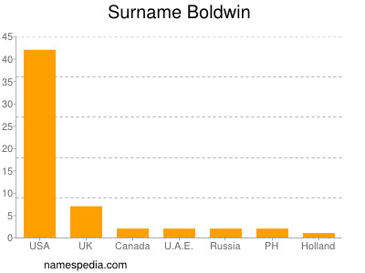 Surname Boldwin