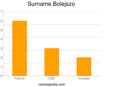 Surname Bolejszo
