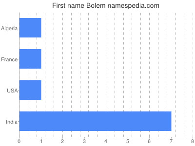 Given name Bolem