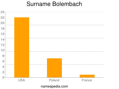 Surname Bolembach
