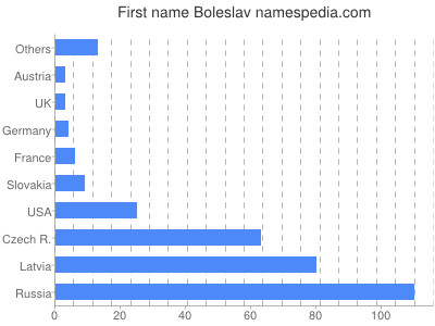 Given name Boleslav