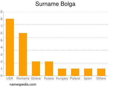 Surname Bolga