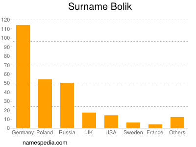 Surname Bolik