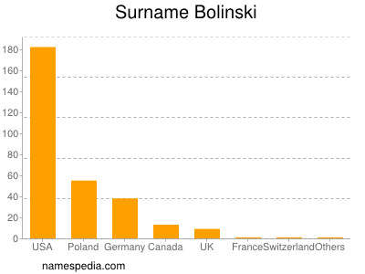 Surname Bolinski