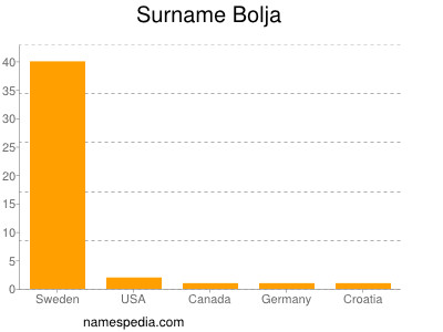 Surname Bolja