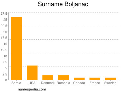 Surname Boljanac