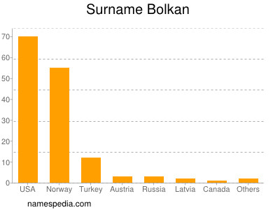 Surname Bolkan