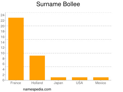 Surname Bollee