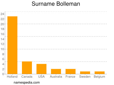 Surname Bolleman
