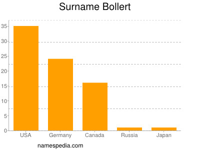 Surname Bollert