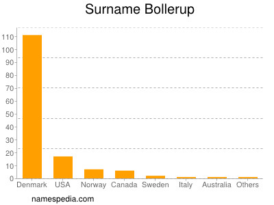 Surname Bollerup