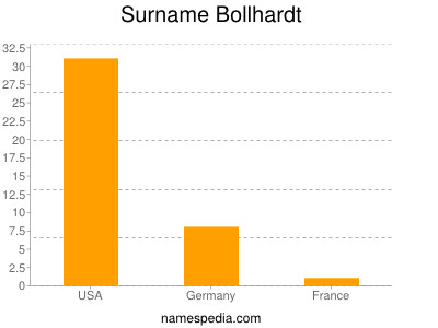 Surname Bollhardt