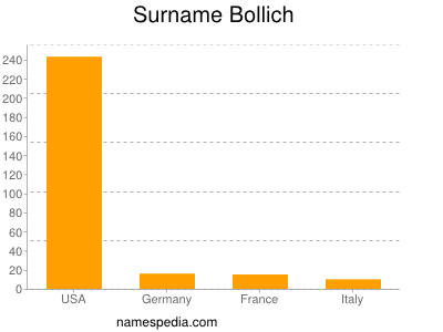 Surname Bollich
