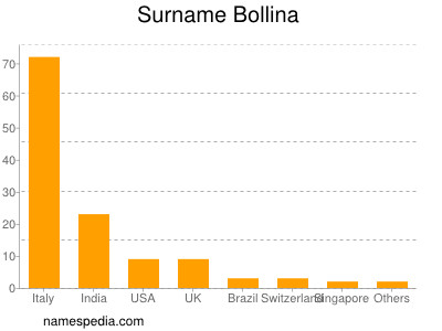 Surname Bollina