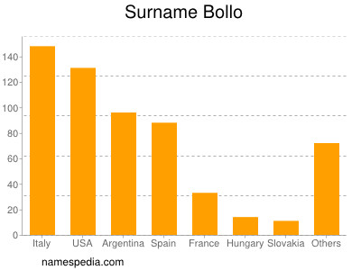 Surname Bollo