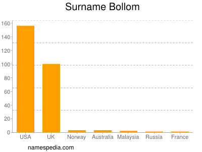 Surname Bollom