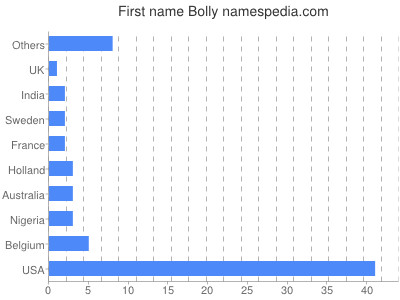 Given name Bolly