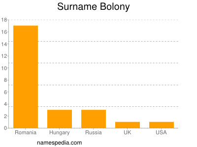 Surname Bolony