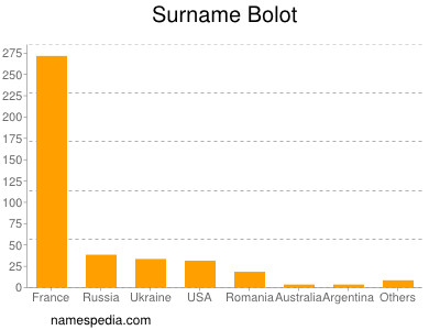 Surname Bolot