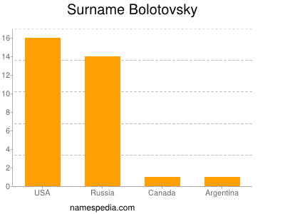 Surname Bolotovsky