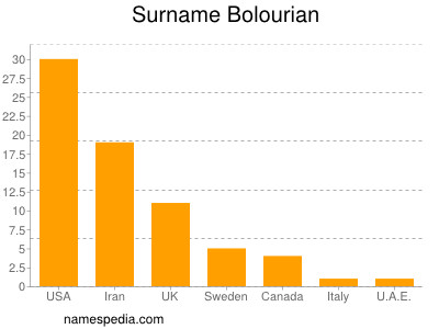 Surname Bolourian
