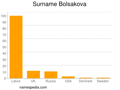 Surname Bolsakova