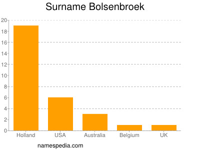 Surname Bolsenbroek