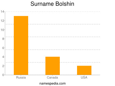 Surname Bolshin