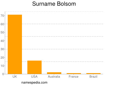 Surname Bolsom