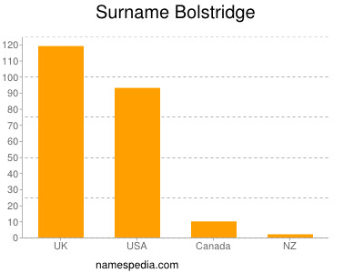 Surname Bolstridge